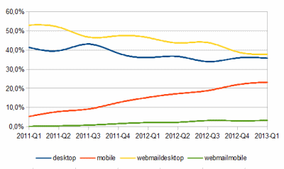 Trend aperture 2011-2013 webmail, desktop, mobile