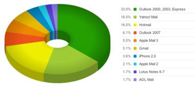 Popolarità dei client di posta by Campaign Monitor